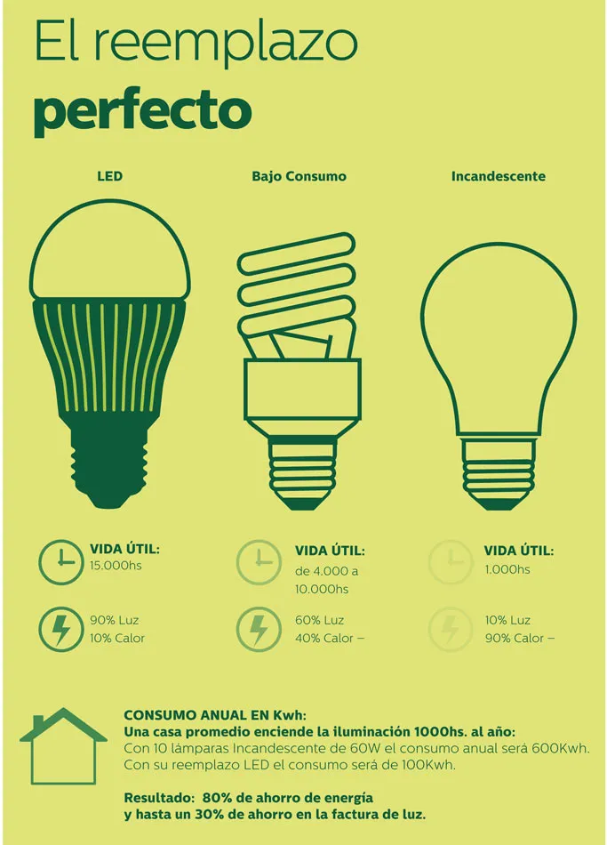 Iluminación LED en el hogar