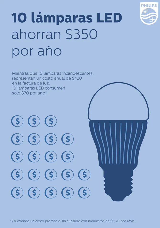 Iluminación LED en el hogar