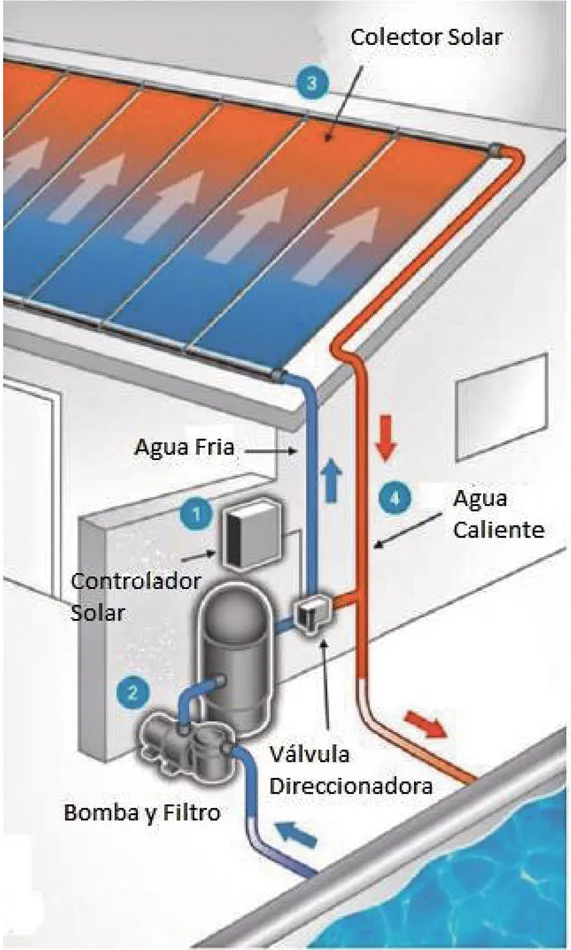 Energía solar renovable