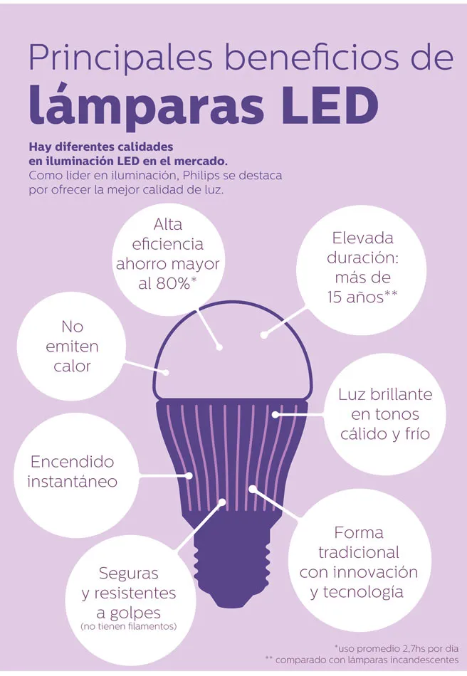 Iluminación LED en el hogar